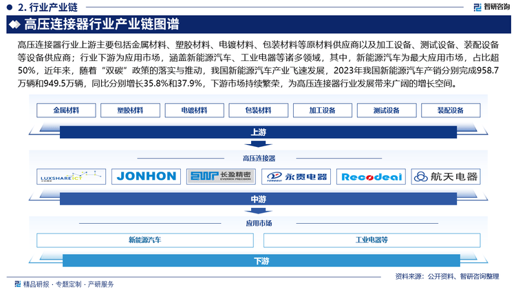 PP电子手机aPP下载2025版高压连接器行业市场运行态势及投资前景分析报告—智研咨询发布(图6)